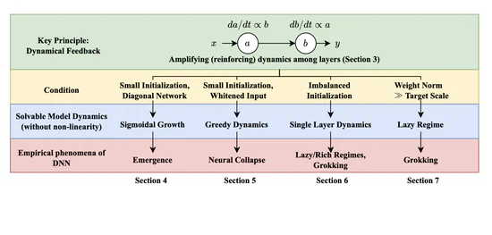 Position: Solve Layerwise Linear Models First to Understand Neural Dynamical Phenomena (Neural Collapse, Emergence, Lazy/Rich Regime, and Grokking)