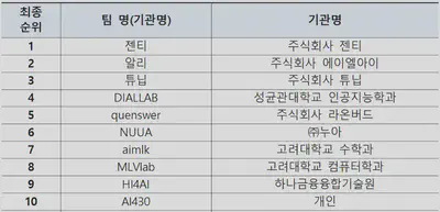 AIML@K ranks the seventh!