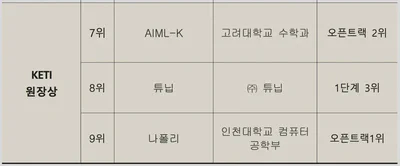 AIML@K ranks the seventh once more!