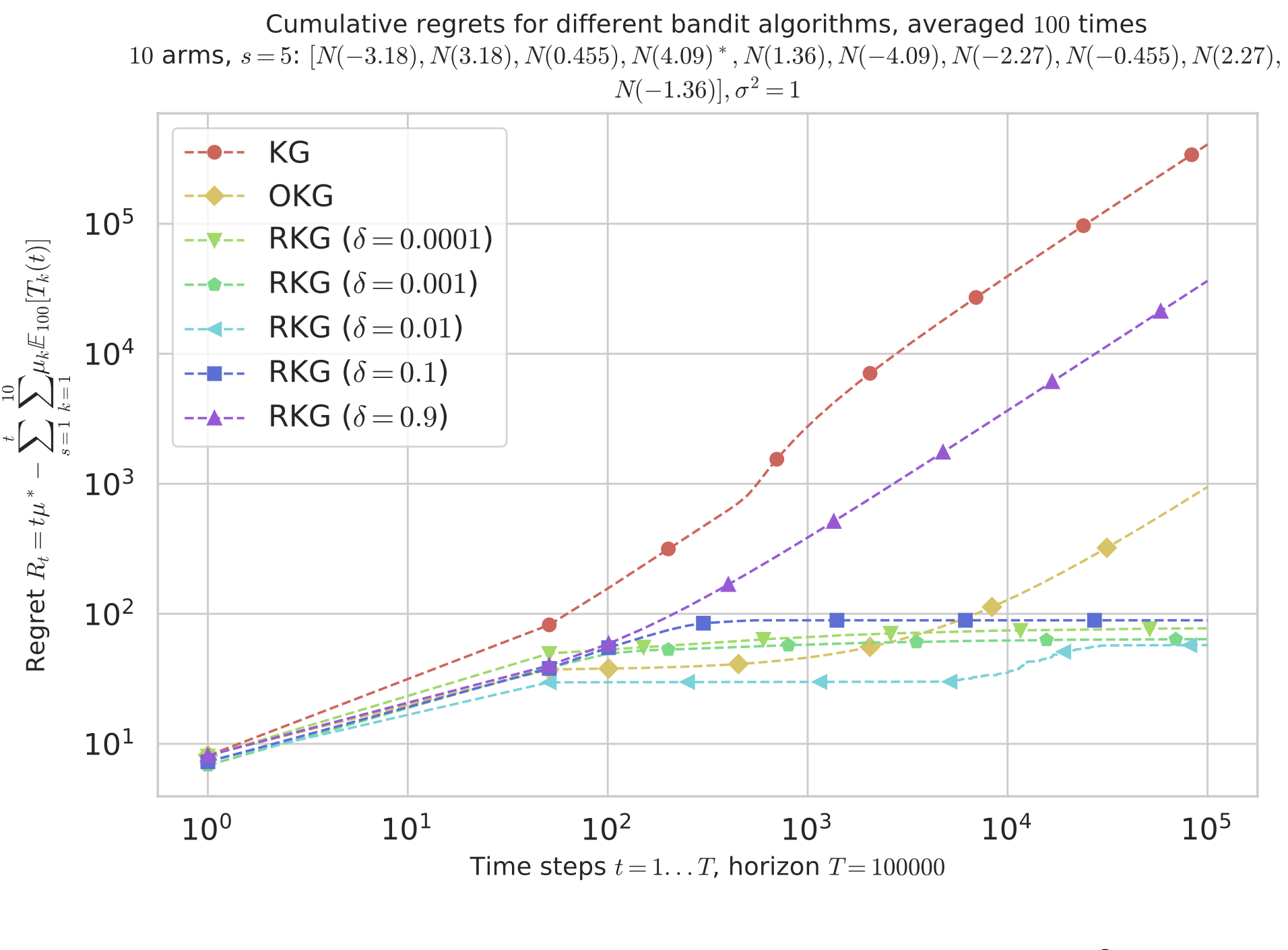 Online Learning with Regularized Knowledge Gradients | AIML@K AI + Math ...